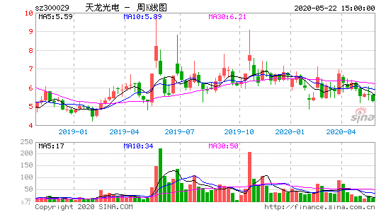 天龙光电股票-天龙光电股票最新消息