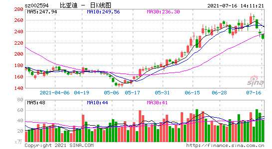 比亚迪股票行情-比亚迪股票行情走势分析002594