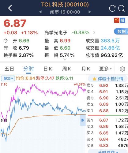 tcl股票-tcl股票价格今日行情