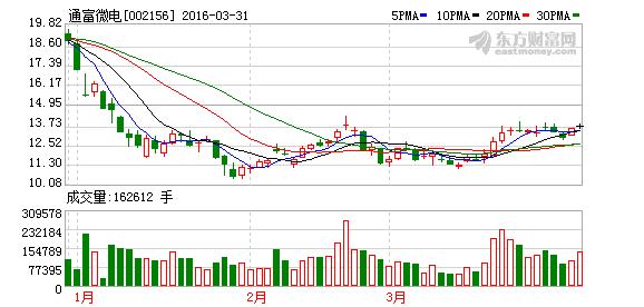 股票002156-通富科技股票002156