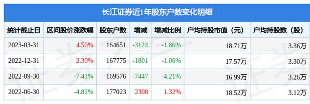 长江证券股东-长江证券股东结构