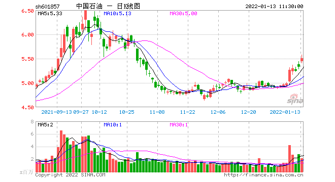 中国石油股票价格-601857中国石油股票价格