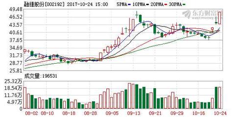 股票002192-股票002192股价