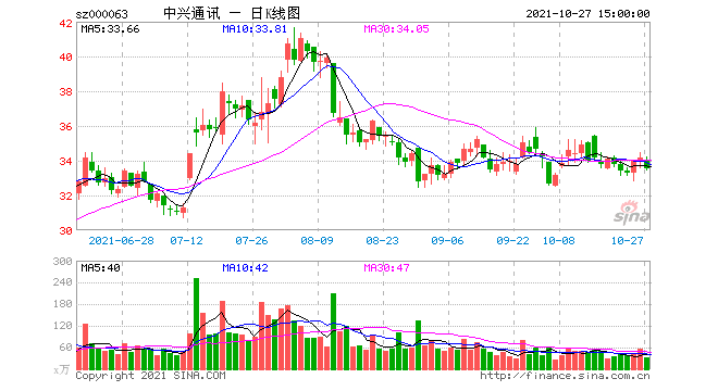 中兴通讯股票-中兴通讯股票股吧