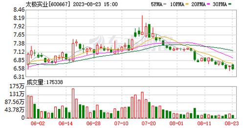 600667-600667太极实业股吧