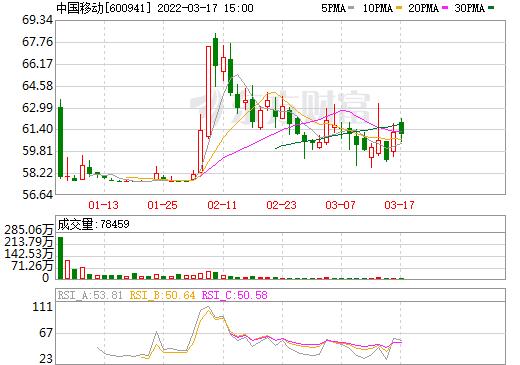 中国移动 股票-中国移动股票行情