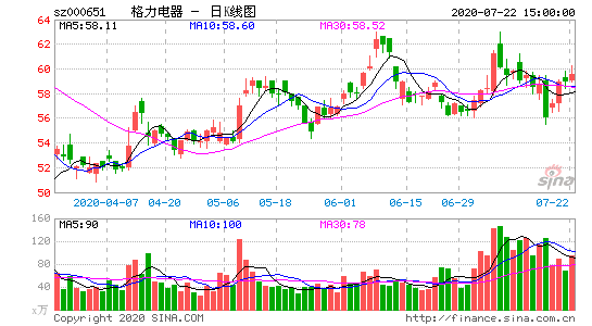 格力电器000651-格力电器000651股吧