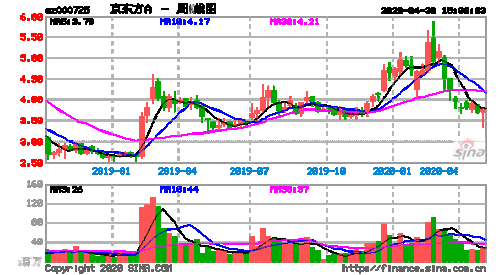 京东方b股-京东方b股票