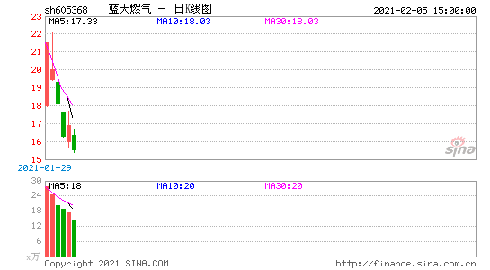 605368-605368蓝天燃气股吧