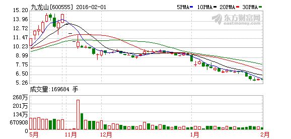 股票600555-九龙山股票600555