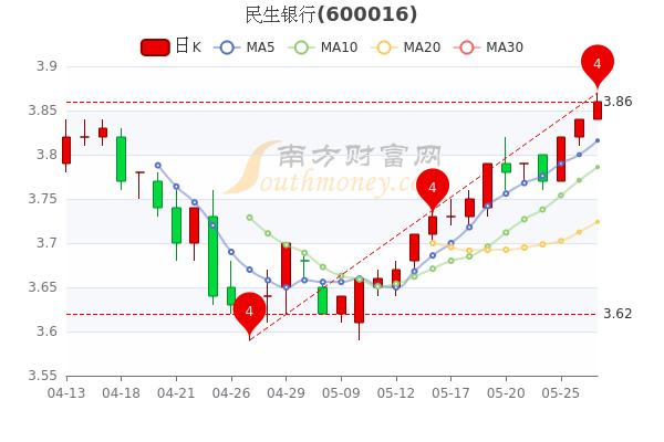 民生银行股票-民生银行股票行情