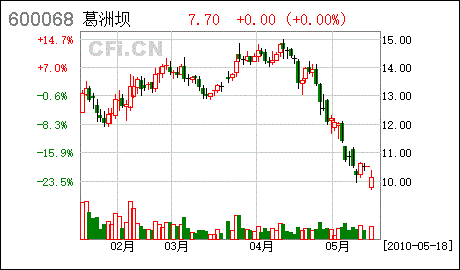 葛洲坝600068-葛洲坝600068最新消息