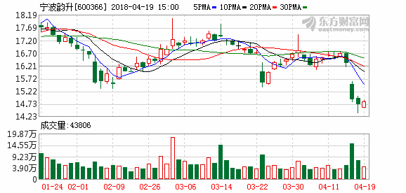 600366股票行情-600366股票行情预测