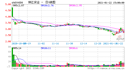 珠江实业600684-珠江实业600684股票行情