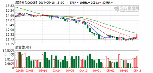 300005探路者-300005探路者股吧