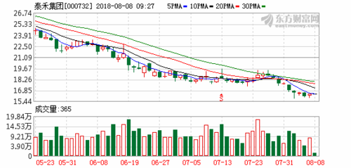 000732股票-000732股票行情