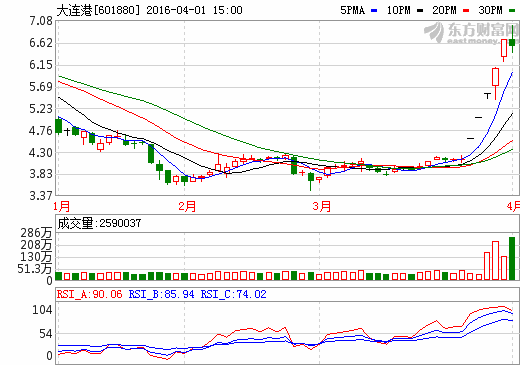 股票601880-大连港股票601880