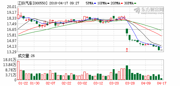 股票000550-江铃股票000550