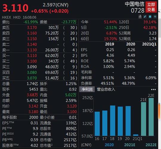 中国电信股价-中国电信股价为什么低