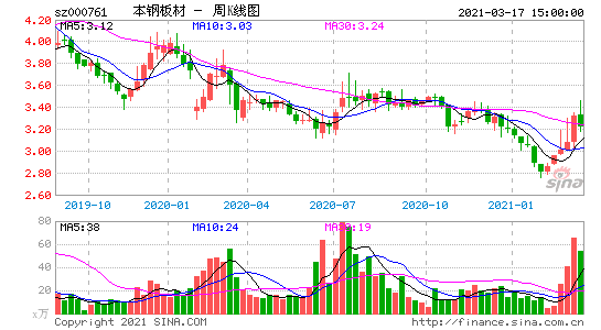 本钢股份-本钢板材股票