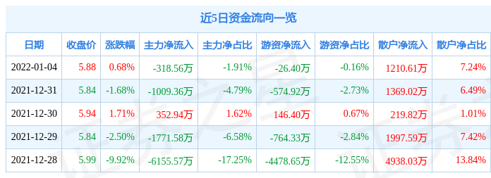 600192资金流向-600192资金流向全览