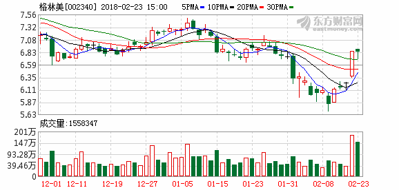 股票002340-股票002340最新报价