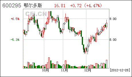 鄂尔多斯A股-鄂尔多斯A股600295