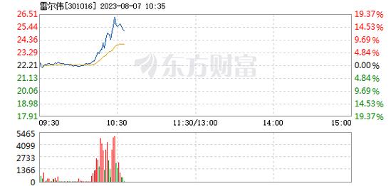 301016-301016雷尔伟股吧