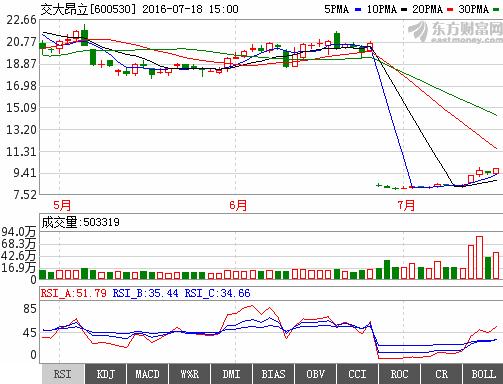 600530股票-600530股票分析