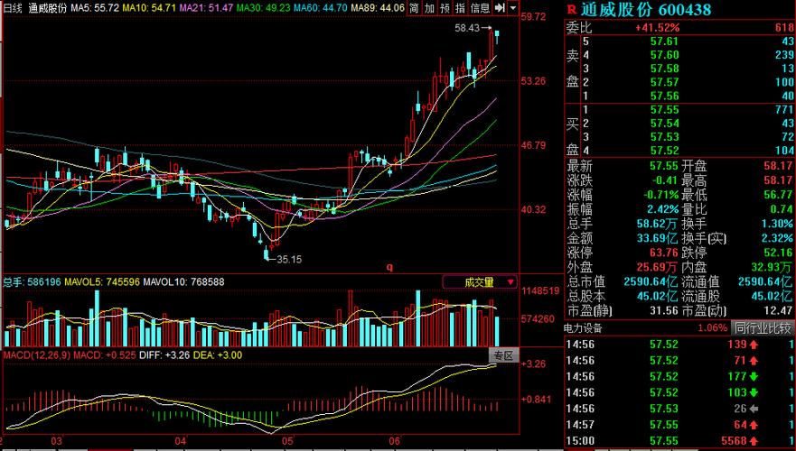 通威股份600438-通威股份股票