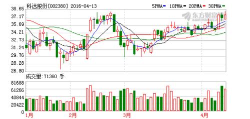 002380科远股份-002380科远股份股票