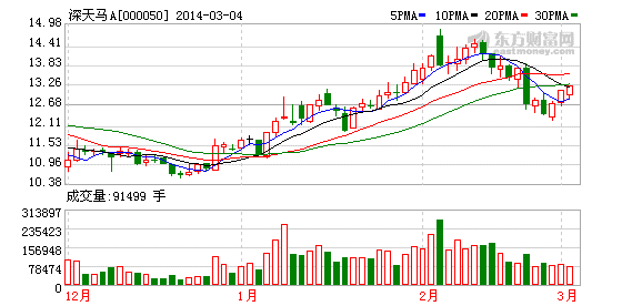 股票000050-股票000050深天马(光电子)