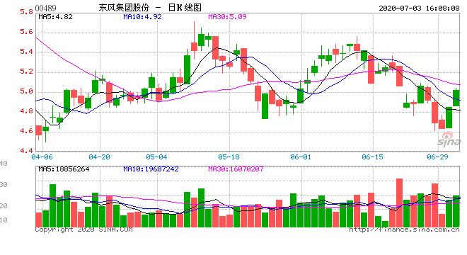 东风汽车股票行情-东风汽车股票行情走势