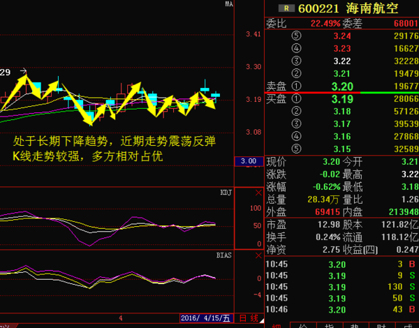 海南航空600221-海南航空600221走势图