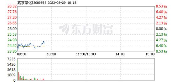 300955-300955嘉亨家化股最高多少