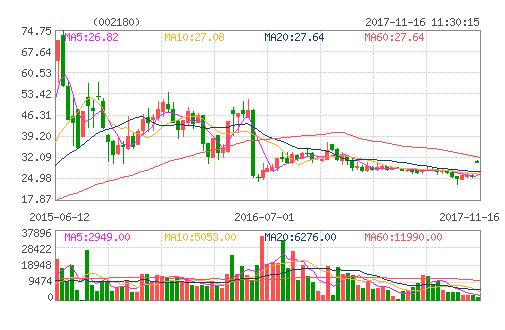 002180股票-002180股票行情