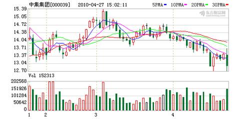 股票000039-股票000039中集集团行情