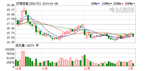 股票300170-股票300170业绩怎样?