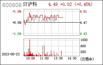 600608股票-600608股票行情