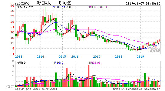 002605股票-002605股票周一预测