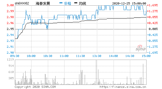 600082股票-600082股票行情