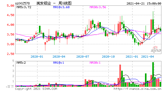 002578股票-002578股票走势