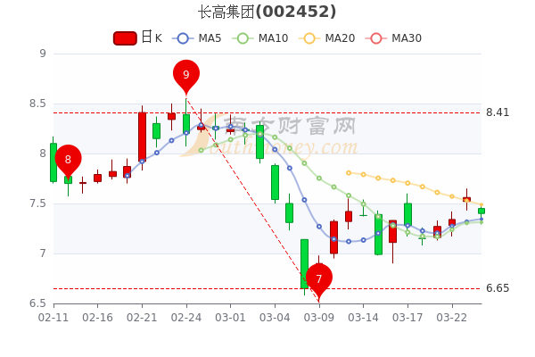 长高集团股票-长高集团股票股