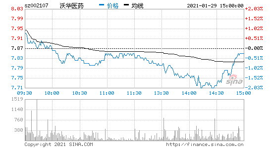 002107-002107沃华医药股票行情