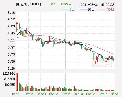 日照港股票-日照港股票历史交易数据