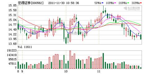 宏源证券股票-宏源证券股票000562
