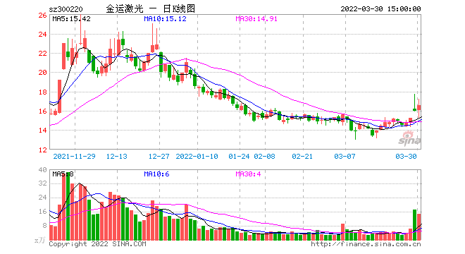 金运激光股票-金运激光股票行情