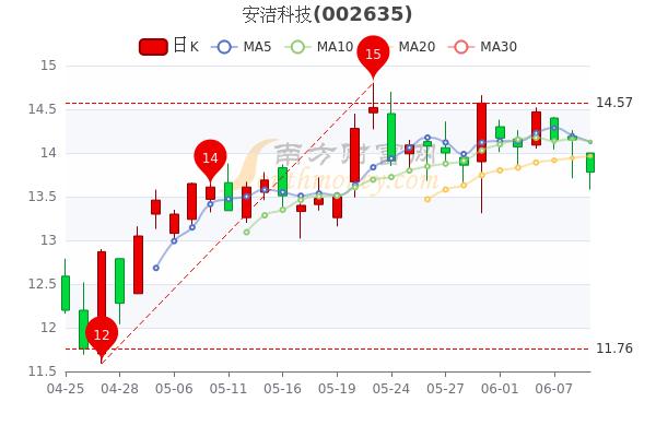 安洁科技股票-