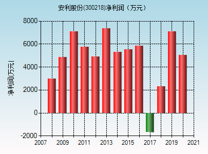 300218安利股份-300218安利股份吧