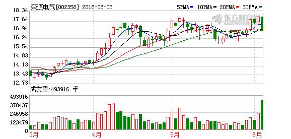 002358森源电气-002358森源电气股吧